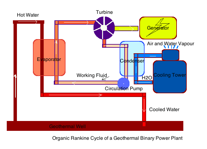 I casi studio del progetto GeoSee si basano sul ciclo ORC, Rankine a fluido Organico